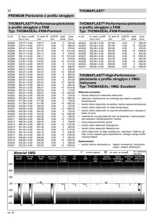 31
PREMIUM Pierścienie o profilu okrągłym
thomaPLAST®
rys. 20
THOMAPLAST®-Performence-pierścienie
o profilu okrągłym z FKM
Typ: THOMASEAL-FKM-Premium
nr art. śr. wew. x profil śr. wew. Ø profil Ø opak. cena
mm x mm mm mm sztuk Euro
402982 278,77 x 6,99 278,77 6,99 5 552,00
402983 278,77 x 6,99 278,77 6,99 10 966,00
402984 291,47 x 6,99 291,47 6,99 5 578,00
402985 291,47 x 6,99 291,47 6,99 10 1012,00
402986 304,17 x 6,99 304,17 6,99 5 578,00
402987 304,17 x 6,99 304,17 6,99 10 1012,00
402988 316,87 x 6,99 316,87 6,99 5 578,00
402989 316,87 x 6,99 316,87 6,99 10 1012,00
402990 329,57 x 6,99 329,57 6,99 5 612,00
402991 329,57 x 6,99 329,57 6,99 10 898,00
402992 342,27 x 6,99 342,27 6,99 5 636,00
402993 342,27 x 6,99 342,27 6,99 10 936,00
402994 354,97 x 6,99 354,97 6,99 5 660,00
402995 354,97 x 6,99 354,97 6,99 10 968,00
402996 367,67 x 6,99 367,67 6,99 5 674,00
402997 367,67 x 6,99 367,67 6,99 10 990,00
402998 380,37 x 6,99 380,37 6,99 5 692,00
402999 380,37 x 6,99 380,37 6,99 10 1018,00
403000 393,07 x 6,99 393,07 6,99 5 712,00
403001 393,07 x 6,99 393,07 6,99 10 1044,00
403002 405,26 x 6,99 405,26 6,99 5 738,00
403003 405,26 x 6,99 405,26 6,99 10 1082,00
403004 417,96 x 6,99 417,96 6,99 5 738,00
403005 417,96 x 6,99 417,96 6,99 10 1082,00
403006 430,66 x 6,99 430,66 6,99 5 752,00
403007 430,66 x 6,99 430,66 6,99 10 1092,00
403008 443,36 x 6,99 443,36 6,99 5 752,00
403009 443,36 x 6,99 443,36 6,99 10 1092,00
403010 456,06 x 6,99 456,06 6,99 5 798,00
403011 456,06 x 6,99 456,06 6,99 10 1140,00
403012 468,76 x 6,99 468,76 6,99 5 798,00
403013 468,76 x 6,99 468,76 6,99 10 1140,00
403014 481,46 x 6,99 481,46 6,99 5 820,00
403015 481,46 x 6,99 481,46 6,99 10 1170,00
403016 494,16 x 6,99 494,16 6,99 5 836,00
403017 494,16 x 6,99 494,16 6,99 10 1196,00
403018 506,86 x 6,99 506,86 6,99 5 862,00
403019 506,86 x 6,99 506,86 6,99 10 1228,00
403020 532,26 x 6,99 532,26 6,99 5 908,00
403021 532,26 x 6,99 532,26 6,99 10 1296,00
THOMAPLAST®-Performence-pierścienie
o profilu okrągłym z FKM
Typ: THOMASEAL-FKM-Premium
nr art. śr. wew. x profil śr. wew. Ø profil Ø opak. cena
mm x mm mm mm sztuk Euro
403022 557,66 x 6,99 557,66 6,99 5 882,00
403023 557,66 x 6,99 557,66 6,99 10 1222,00
403024 582,68 x 6,99 582,68 6,99 5 918,00
403025 582,68 x 6,99 582,68 6,99 10 1268,00
403026 608,08 x 6,99 608,08 6,99 5 924,00
403027 608,08 x 6,99 608,08 6,99 10 1260,00
403028 633,48 x 6,99 633,48 6,99 5 954,00
403029 633,48 x 6,99 633,48 6,99 10 1368,00
403030 658,88 x 6,99 658,88 6,99 5 954,00
403031 658,88 x 6,99 658,88 6,99 10 1368,00
THOMAPLAST®-High-Performence-
pierścienie o profilu okrągłym z VMQ-
metryczne
Typ: THOMASEAL- VMQ -Excellent
Własności produktu:
•	 bardzo elastyczna mieszanka silikonowa
•	 własności mechaniczne nie zmieniają się nawet w wysokich
temperaturach
•	 bardzo dobra odporność na wysoką i bardzo wysoką temperaturę
•	 bardzo dobra odporność na niskie temperatury
•	 bardzo dobra odporność na czynniki atmosferyczne i starzące a
także na ozon
•	 materiał ten nie pęcznieje ale traci na twardości i wytrzymałości
pod wpływem nieodpowiednich mediów
•	 duża przepuszczalność gazów
•	 bardzo dobre własnośći fizjologiczne
•	 bardzo dobre własności dielektryczne
•	 dobra odporność na oleje syntetyczne, zwierzęce i roślinne, gli-
kole, trudno zapalne płyny hydrauliczne, różnego rodzaju środki
rozpuszczające.
Zastosowanie:
•	 bardzo dodrze stosowalny w: olejach mineralnych, tłuszczach,
wosku i olejach silnikowych	
Materiał VMQ zmiana objętości rel. wytrz. na rozciąg rel. wydłużenie
przy zerw.
CIP, kwas	 CIP, kwas	 CIP, kwas piana kwasu	 CIP, nisko-	 CIP,	 żel,	 CIP	 dezynfek.	 dodatek	 dezynfekcja	 dezynfekcja,
azotowy	 mrówk.	 fosfor. fosforow.	 pieniący	 alkal.	 alkal.	 chloro-	 hypochlorid	 modyfikujący,	 kwas	 amfoteryczne
		 	 śr. czysz.			 alkal.		 utleniający	 nadoctowy	 zw. powierz. czynne
 