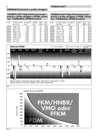 4
PREMIUM Pierścienie o profilu okrągłym
thomaPLAST®
Rys: 7
Rys: 8
THOMAPLAST®-High-Performence-pier-
ścienie o profilu okrągłym z EPDM, calowe
Typ: THOMASEAL-EPDM-Excellent
nr art. śr. wew. x profil śr. wew. Ø profil Ø opak. cena
mm x mm mm mm sztuk Euro
400026 7,65 x 1,78 7,65 1,78 10 46,00
400027 7,65 x 1,78 7,65 1,78 20 80,00
400028 9,25 x 1,78 9,25 1,78 10 46,00
400029 9,25 x 1,78 9,25 1,78 20 80,00
400030 10,82 x 1,78 10,82 1,78 10 46,00
400031 10,82 x 1,78 10,82 1,78 20 80,00
400032 12,42 x 1,78 12,42 1,78 10 46,00
400033 12,42 x 1,78 12,42 1,78 20 80,00
400034 14 x 1,78 14,00 1,78 10 46,00
400035 14 x 1,78 14,00 1,78 20 80,00
THOMAPLAST®-High-Performence-pier-
ścienie o profilu okrągłym z EPDM, calowe
Typ: THOMASEAL-EPDM-Excellent
nr art. śr. wew. x profil śr. wew. Ø profil Ø opak. cena
mm x mm mm mm sztuk Euro
400036 15,6 x 1,78 15,60 1,78 10 46,00
400037 15,6 x 1,78 15,60 1,78 20 80,00
400038 17,17 x 1,78 17,17 1,78 10 46,00
400039 17,17 x 1,78 17,17 1,78 20 80,00
400040 18,77 x 1,78 18,77 1,78 10 48,00
400041 1,77 x 1,78 18,77 1,78 20 82,00
400042 20,35 x 1,78 20,35 1,78 10 48,00
400043 20,35 x 1,78 20,35 1,78 20 82,00
400044 21,95 x 1,78 21,95 1,78 10 48,00
400045 21,95 x 1,78 21,95 1,78 20 82,00
diagram tłuszczu dla EPDM
Materiał EPDM zmiana objętości rel. wytrz. na rozciąg rel. wydłużenie
przy zerw.
Warunki badania: maksymalne zalecane wartości zastosowania. Czas badania: 1 tydzień
Wartości graniczne: 10% zmiany objętości, 30% zmiany wytrzymałości
CIP, kwas	 CIP, kwas	 CIP, kwas piana kwasu	 CIP, nisko-	 CIP,	 żel,	 CIP	 dezynfek.	 dodatek	 dezynfekcja	 dezynfekcja,
azotowy	 mrówk.	 fosfor. fosforow.	 pieniący	 alkal.	 alkal.	 chloro-	 hypochlorid	 modyfikujący,	 kwas	 amfoteryczne
		 	 śr. czysz.			 alkal.		 utleniający	 nadoctowy	 zw. powierz. czynne
tłuszczw[%]
 