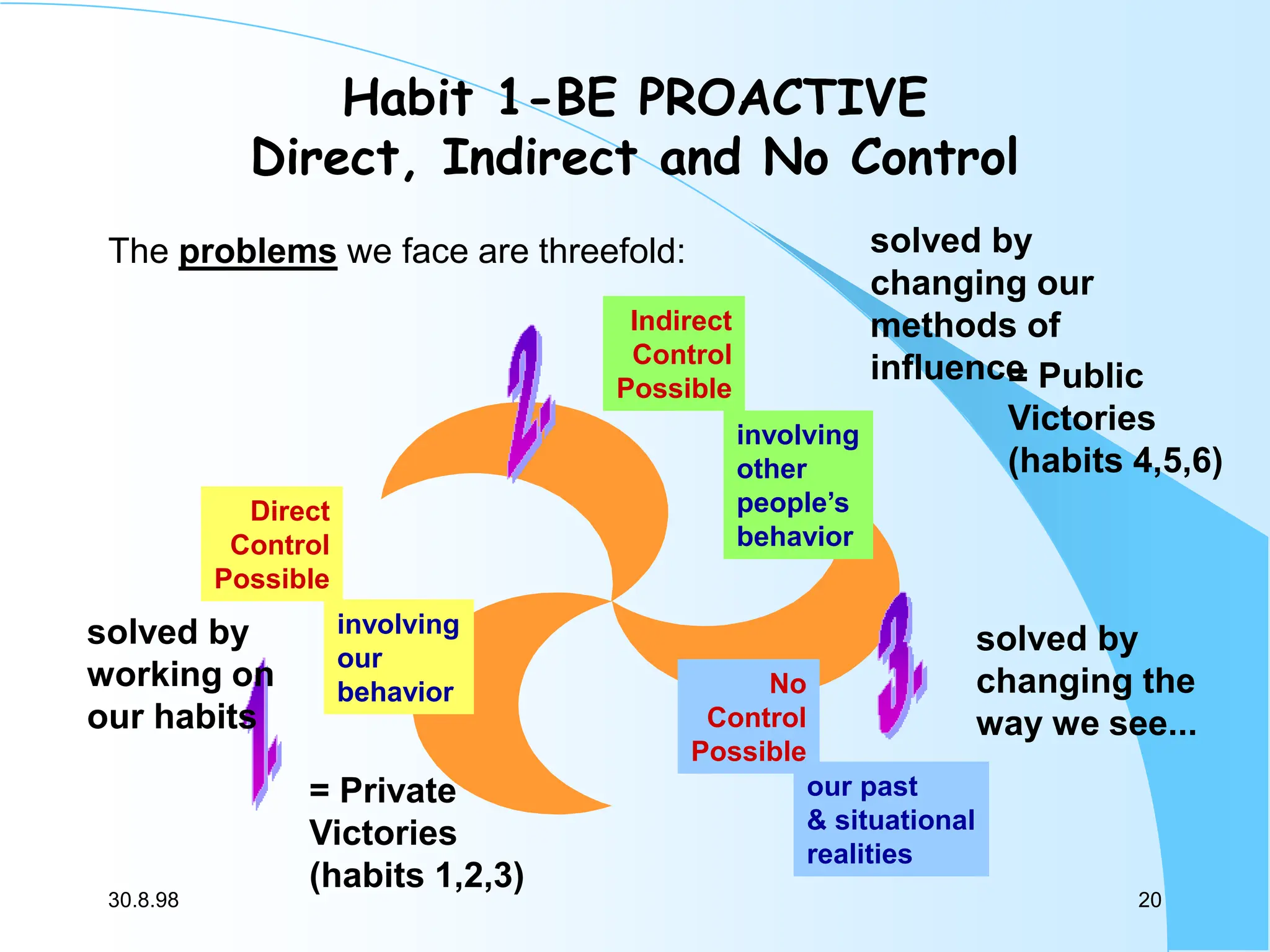 Stephen R.covey 7 habits of highly effective people | PPT