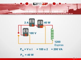 WA
V
PAp = V x I = 100 x 2
100 V
2 A
1200
Espiras
PAt = 40 W
= 200 VA
40 W
 