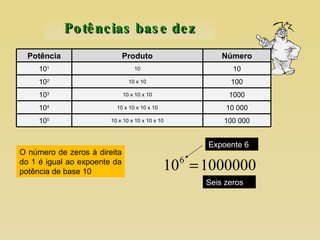 O número de zeros à direita do 1 é igual ao expoente da potência de base 10 Seis zeros Potências base dez Expoente 6 Potência Produto Número 10 1 10 10 10 2 10 x 10 100 10 3 10 x 10 x 10 1000 10 4 10 x 10 x 10 x 10 10 000 10 5 10 x 10 x 10 x 10 x 10 100 000 