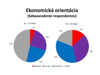 Ekonomická orientácia
(Sebazaradenie respondentov)
 