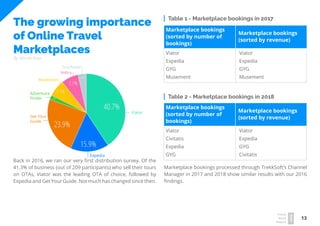13
Travel
Trend
Report
2019
The growing importance
of Online Travel
Marketplaces
By Nicole Kow
Back in 2016, we ran our very first distribution survey. Of the
41.3% of business (out of 209 participants) who sell their tours
on OTAs, Viator was the leading OTA of choice, followed by
Expedia and Get Your Guide. Not much has changed since then.
7.1%
40.7%
15.9%
23.9%
7.1%
3.5%
1.8%
TourRadar
Veltra
Musement
Adventure
Finder
Get Your
Guide
Expedia
Viator
Table 1 - Marketplace bookings in 2017
Marketplace bookings
(sorted by number of
bookings)
Marketplace bookings
(sorted by revenue)
Viator
Expedia
GYG
Musement
Viator
Expedia
GYG
Musement
Table 2 - Marketplace bookings in 2018
Marketplace bookings
(sorted by number of
bookings)
Marketplace bookings
(sorted by revenue)
Viator
Civitatis
Expedia
GYG
Viator
Expedia
GYG
Civitatis
Marketplace bookings processed through TrekkSoft’s Channel
Manager in 2017 and 2018 show similar results with our 2016
findings.
 