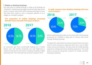 21
Travel
Trend
Report
2019
As consumers get more comfortable booking via a mobile
device, tour and activity companies are now beginning to
realise its importance and invest in building a bespoke mobile
optimised site. This trend will only continue to grow in 2019.
In 2018, revenue from desktop bookings fell from
73.2% to 65.8%.
While mobile bookings make up more than half of the bookings
processed via TrekkSoft, a large part of revenue still comes
through desktop bookings
Toexplainthis,weknowfrompreviousresearchthatconsumers
tend to book and pay for expensive items first, such as flight
tickets and accommodation. We also know the mobile booking
experience still lags behind the desktop experience. This could
lead to consumers doing their research on mobile, and later
booking via desktop.
Mobile vs desktop bookings
Our own data on mobile bookings is made up of bookings via
TrekkSoft’s mobile booking widget and white label apps we’ve
built on request. We further define desktop bookings as those
that have been made on and a company’s website or via a
widget on a reseller’s website.
The proportion of mobile bookings increased
between 2017 and 2018, from 51.5% to 56.7%.
Desktop
Mobile
56.7%43.3%
Desktop
Mobile
51.5%48.5%
2018 2017
Desktop Mobile
26.8%
73.2%
Desktop Mobile
34.2%
65.8%
2018 2017
 