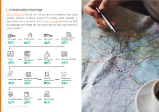 22
Travel
Trend
Report
2019
In-destination bookings
Skift’s Research found that 35 percent of travellers have used
mobile phones to book a tour or activity while already in
destination for a vacation, whilst Phocuswright found that 38%
of bookings are made on the same day or two days before a
trip is made.
Restaurant
reservations
Social media
Payment /
Wallet
39%
61%30%27%
87%35%31%
70%90%51%76%
Translation
Finding
places to eat
Tours & activities
booking
Tour guide
Itinerary planning
Maps /
Navigation
OTA /
Metasearch
Hotel
36%45%55%82%
Vacation rental /
HomesharingCar rentalRidesharingAir travel
Source: PhocusWright
 