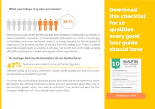 60
Travel
Trend
Report
2019
With the discussion of the gender pay gap and companies employing less females in
various industries, we wanted to know what the split was for our sector. Interestingly,
in Interlaken where we are based, there is a strong demand for female guides in
response to the growing number of visitors from the Middle East. These travellers
would like to participate in adventure activities, but do not feel comfortable jumping
off a cliff or getting into a kayak with a guide of the opposite sex.
On average, how much experience do our Guides have?
What percentage of guides are female?
39.7%
Experience wins when it comes to the hiring guides.
of guides working in the industry have over 5 years of experience,
followed closely by 3-5 years (24%) and 1-3 years (23%). Guides with less than a year
of experience accounted for just 5%.
For those who are looking to become guides and have little to no experience, some
destination are offering initiatives to those who are passionate about their city to
become tour guides under their own accreditation. You can find out with the The
European Federation of Tourist Guide Associations (FEG).
47%
Download
this checklist
for 10
qualities
every good
tour guide
should have
Download now
 
