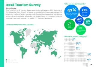 79
Travel
Trend
Report
2019
2018 Tourism Survey
Methodology
The TrekkSoft 2018 Tourism Survey was conducted between 20th August and
3rd September 2018 through an online survey platform. The survey received 959
responses in total, of which 948 have been selected for analysis after discounting
duplicated and unusable responses. The respondents include both TrekkSoft
customers and non-customers located in 112 countries worldwide.
Day Tour Operator
/Activity Provider
Where are their business located?
With business
Without business
Who are our participants?
41% Multi-day
tour
operator
27%
16%
Travel
Agent
DMC/
DMO
9% Reseller
5%
Accommodation
Provider
1%
What size is their company?
47%
19.5%
3.5%
4.5%
< 5
5-10
5.5%
10-20
20-40
>50
 