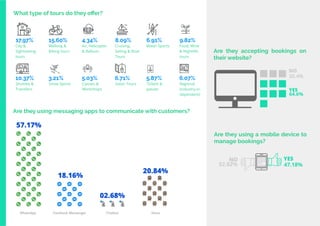 80
Travel
Trend
Report
2019
What type of tours do they offer?
Are they accepting bookings on
their website?
City &
Sightseeing
tours
Walking &
Biking tours
Air, Helicopter
& Balloon
Cruising,
Sailing & Boat
Tours
Water Sports Food, Wine
& Nightlife
tours
Shuttles &
Transfers
Snow Sports Classes &
Workshops
Safari Tours Tickets &
passes
Regional
(industry-in-
dependent)
17.97% 15.60% 4.34% 8.09% 6.91% 9.82%
10.37% 3.21% 5.03% 6.71% 5.87% 6.07%
Are they using a mobile device to
manage bookings?
35.4%
64.6%
NO
YES
47.18%52.82%
YESNO
Are they using messaging apps to communicate with customers?
WhatsApp Facebook Messenger Chatbot None
02.68%
20.84%
18.16%
57.17%
 