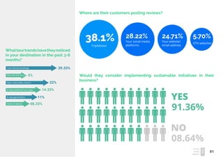 81
Travel
Trend
Report
2019
Whattourtrendshavetheynoticed
in your destination in the past 3-6
months?
A new generation
None of above
5%
22%
39.33%
14.33%A new prefered tour type
New nationality visitors
Last minute bookings
Skip the line tours
11%
08.33%
Where are their customers posting reviews?
TripAdvisor
38.1% Your social media
platforms
28.22%
Your website/
email address
24.71%
OTA websites
5.70%
Would they consider implementing sustainable initiatives in their
business?
91.36%
YES
08.64%
NO
 