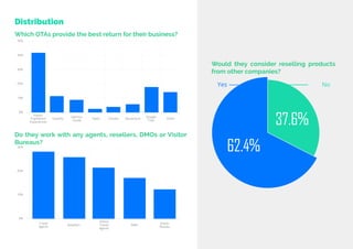 82
Travel
Trend
Report
2019
Which OTAs provide the best return for their business?
Do they work with any agents, resellers, DMOs or Visitor
Bureaus?
Distribution
Would they consider reselling products
from other companies?
0%
20%
10%
30%
Expedia
Viator/
TripAdvisor
Experiences
Tiqets
GetYour
Guide
Other
Google
Trips
MusementCivitatis
40%
50%
0%
10%
20%
Resellers
Travel
Agents
DMO
Online
Travel
Agents
Visitor
Bureau
30%
Yes No
37.6%
62.4%
 
