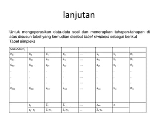 lanjutan
Maks/Min Ci
CB XB X1 X2 …. xn bn R1
CB1
CB2
.
.
.
CBM
XB1
XB2
.
.
.
XBM
a11
a21
.
.
.
am1
a12
a22
.
.
.
am2
….
….
….
….
….
….
a1n
a2n
.
.
.
amn
b1
b2
.
.
.
bm
R1
R2
.
.
.
Rm
zj Z1 Z2 …. zmn z
zj - cj Z1-c1 Z2-c2 … Zn-cn
Untuk mengoperasikan data-data soal dan menerapkan tahapan-tahapan di
atas disusun tabel yang kemudian disebut tabel simpleks sebagai berikut
Tabel simpleks
 