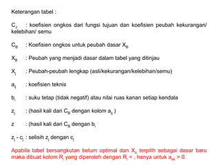 Keterangan tabel :
CJ : koefisien ongkos dari fungsi tujuan dan koefisien peubah kekurangan/
kelebihan/ semu
CB : Koefisien ongkos untuk peubah dasar XB
XB : Peubah yang menjadi dasar dalam tabel yang ditinjau
Xj : Peubah-peubah lengkap (asli/kekurangan/kelebihan/semu)
aij : koefisien teknis
bi : suku tetap (tidak negatif) atau nilai ruas kanan setiap kendala
zj : (hasil kali dari CB dengan kolom aij )
z : (hasil kali dari CB dengan bi
zj - cj : selisih zj dengan cj
Apabila tabel bersangkutan belum optimal dan Xb terpilih sebagai dasar baru
maka dibuat kolom Ri yang diperoleh dengan Ri = , hanya untuk aek > 0.
 