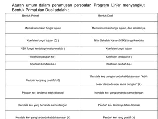 Aturan umum dalam perumusan persoalan Program Linier menyangkut
Bentuk Primal dan Dual adalah :
Bentuk Primal Bentuk Dual
Memaksimumkan fungsi tujuan Meminimumkan fungsi tujuan, dan sebaliknya.
Koefisien fungsi tujuan (Cj ) Nilai Sebelah Kanan (NSK) fungsi kendala
NSK fungsi kendala primal-primal (bi ) Koefisien fungsi tujuan
Koefisien peubah ke-j Koefisien kendala ke-j
Koefisien kendala ke-i Koefisien peubah ke-i
Peubah ke-j yang positif (≥ 0)
Kendala ke-j dengan tanda ketidaksamaan “lebih
besar daripada atau sama dengan “ (≥).
Peubah ke-j tandanya tidak dibatasi Kendala ke-j yang bertanda sama dengan
Kendala ke-i yang bertanda sama dengan Peubah ke-i tandanya tidak dibatasi
Kendala ke-i yang bertanda ketidaksamaan (≤) Peubah ke-i yang positif (≥)
 