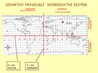 DEKARTOV PRAVOUGLI KOORDINATNI SISTEM
                     negativno                       pozitivno


                                       y




                                                                           pozitivno
                                           3
                                                             (4, 3 )
                                           2
                                           1


           -5   -4      -3   -2   -1         1   2   3   4   5         x
                                           -1




                                                                           negativno
                                           -2
                                           -3




 X – osa              Y – osa
 APSCISA              ORDINATA
 