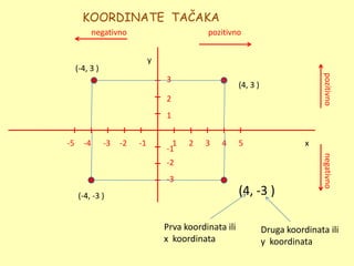 KOORDINATE TAČAKA
            negativno                         pozitivno


                               y
     (-4, 3 )




                                                                                  pozitivno
                                   3
                                                         (4, 3 )
                                   2
                                   1


-5     -4       -3   -2   -1         1   2   3    4      5                    x
                                   -1




                                                                                  negativno
                                   -2
                                   -3
     (-4, -3 )                                           (4, -3 )

                                   Prva koordinata ili             Druga koordinata ili
                                   x koordinata                    y koordinata
 