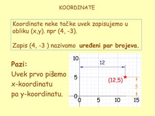 KOORDINATE


Koordinate neke tačke uvek zapisujemo u
obliku (x,y). npr (4, -3).

Zapis (4, -3 ) nazivamo uređeni par brojeva.


Pazi:
Uvek prvo pišemo
x-koordinatu
pa y-koordinatu.
 