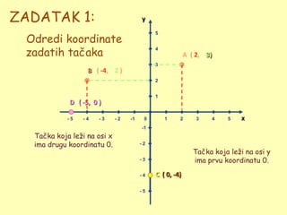 ZADATAK 1:                             y


 Odredi koordinate
                                            5



 zadatih tačaka                             4
                                                         A ( 2, 3)
                                            3
                  B ( -4, 2 )
                                            2


                                            1
            D ( -5, 0 )

            -5   -4   -3     -2   -1    0       1    2       3       4   5   x
                                       -1
  Tačka koja leţi na osi x
  ima drugu koordinatu 0.              -2
                                                            Tačka koja leţi na osi y
                                       -3                   ima prvu koordinatu 0.
                                       -4   C ( 0, -4)

                                       -5
 