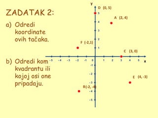 y
                                                 D (0, 5)
ZADATAK 2:                                       5
                                                                A (2, 4)
a) Odredi
                                                 4



   koordinate                                    3


   ovih tačaka.                    F (-2,1)
                                                 2


                                                 1
                                                                       C (3, 0)

b) Odredi kom - 5   -4   -3   -2     -1    0         1      2      3       4      5   x

   kvadrantu ili
                                          -1



   kojoj osi one
                                          -2
                                                                               E (4, -3)
   pripadaju.                             -3
                                    B (-2, -4)
                                          -4


                                          -5
 