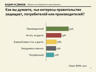 | Может ли потребитель претендовать…
Как вы думаете, чьи интересы правительство
защищает, потребителей или производителей?
Опрос ФОМ, 2012
10
 
