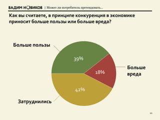 | Может ли потребитель претендовать…
Как вы считаете, в принципе конкуренция в экономике
приносит больше пользы или больше вреда?
22
39%
18%
42%
Больше пользы
Затруднились
Больше
вреда
 