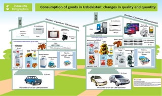 Consumption of goods in Uzbekistan: changes in quality and quantity