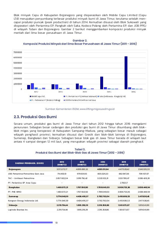 Potret Migas Dan Pertambangan Di Provinsi Jawa Timur Potret Migas Dan Pertambangan Di Provinsi Jawa Timur