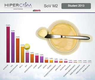 SoV M2

23.40%

19.80%

15.80%

10.50%

6.60%
5.60%
4.70%

4.20%
2.00% 1.80%
1.40% 1.20% 1.20%

0.50% 0.40% 0.30% 0.30% 0.20%

 