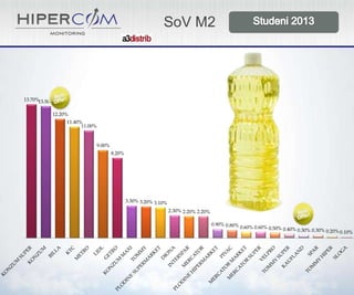 SoV M2

13.70%
13.50%

12.20%
11.40%
11.00%

9.00%
8.20%

3.30% 3.20% 3.10%
2.30% 2.20% 2.20%

0.90% 0.80%

0.60% 0.60% 0.50% 0.40%

0.30% 0.30% 0.20% 0.10%

 