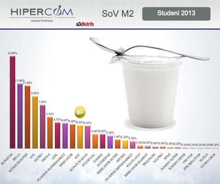 SoV M2

16.80%

11.80%
11.40%
9.50%
7.90%

5.70%
4.70%4.60%
4.40%4.20%
4.10%
2.60%2.60%
2.30%
1.60%1.50%
1.30%
0.50%0.50%0.40%0.40%0.30%0.30%
0.10%0.10%0.10%0.10%
0.10%

 