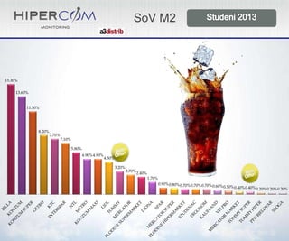 SoV M2

15.30%
13.60%

11.50%

8.20%

7.70%
7.10%
5.80%

4.90%4.90%

4.50%
3.20%

2.70%

2.40%
1.70%
0.90% 0.80% 0.70%0.70%0.70%

0.60% 0.50% 0.40%0.40%

0.20%0.20%0.20%

 