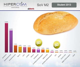 SoV M2

31.90%

24.00%

7.70%
6.40%

5.90%

5.70%
3.60%

3.40%

3.30%

3.20%
1.00%

0.70%

0.60%

0.60%

0.60%

0.20%

 