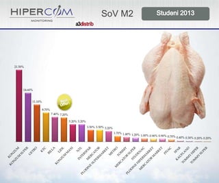 SoV M2

21.50%

14.60%

11.10%
8.70%
7.40% 7.20%
5.20% 5.20%
3.50% 3.50% 3.20%
1.70% 1.40%
1.20% 1.00% 0.90% 0.90%
0.70% 0.40% 0.30%
0.20% 0.20%

 