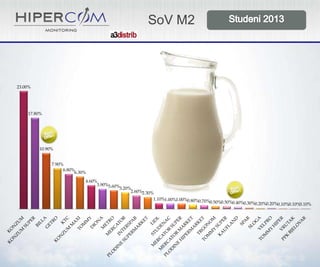 SoV M2

23.00%

17.80%

10.90%
7.90%
6.80%
6.30%
4.60%
3.90%3.60%
3.20%
2.60%2.30%
1.10%1.00%1.00%0.80%0.70%
0.50%0.50%0.40%0.30%0.20%0.20%0.10%0.10%0.10%

 