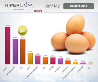 SoV M2

27.50%

18.60%

18.30%

8.30%
6.40%
5.20%

5.00%

4.40%
2.90%

1.90%

1.20%

0.50%

 