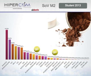 SoV M2

19.30%

13.00%

10.00%
8.70%
8.20%
7.80%

4.80%
4.60%
3.90%
3.50%
2.80%
2.50%
2.20%
2.10%
1.10%
1.00%
0.80%
0.80%
0.60%
0.50%
0.50%
0.30%
0.30%
0.20%
0.20%
0.10%
0.10%
0.10%

 