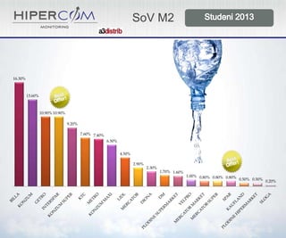 SoV M2

16.30%

13.60%

10.90% 10.90%

9.20%
7.60% 7.40%
6.50%
4.50%
2.90%

2.30%

1.70% 1.60%

1.00% 0.80% 0.80% 0.80%
0.50% 0.50% 0.20%

 