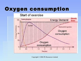 Copyright © 2006 PE Resources LimitedCopyright © 2006 PE Resources Limited
Oxygen consumptionOxygen consumption
 