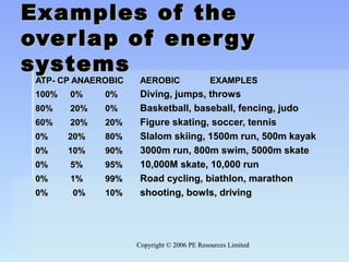 Copyright © 2006 PE Resources LimitedCopyright © 2006 PE Resources Limited
Examples of theExamples of the
overlap of energyoverlap of energy
systemssystems
ATP- CP ANAEROBICATP- CP ANAEROBIC AEROBICAEROBIC EXAMPLESEXAMPLES
100%100% 0%0% 0%0% Diving, jumps, throwsDiving, jumps, throws
80%80% 20%20% 0%0% Basketball, baseball, fencing, judoBasketball, baseball, fencing, judo
60%60% 20%20% 20%20% Figure skating, soccer, tennisFigure skating, soccer, tennis
0%0% 20%20% 80%80% Slalom skiing, 1500m run, 500m kayakSlalom skiing, 1500m run, 500m kayak
0%0% 10%10% 90%90% 3000m run, 800m swim, 5000m skate3000m run, 800m swim, 5000m skate
0%0% 5%5% 95%95% 10,000M skate, 10,000 run10,000M skate, 10,000 run
0%0% 1%1% 99%99% Road cycling, biathlon, marathonRoad cycling, biathlon, marathon
0%0% 0%0% 10%10% shooting, bowls, drivingshooting, bowls, driving
 