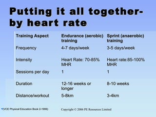 Copyright © 2006 PE Resources LimitedCopyright © 2006 PE Resources Limited
Putting it all together-Putting it all together-
by heart rateby heart rate
Training AspectTraining Aspect Endurance (aerobic)Endurance (aerobic)
trainingtraining
Sprint (anaerobic)Sprint (anaerobic)
trainingtraining
FrequencyFrequency 4-7 days/week4-7 days/week 3-5 days/week3-5 days/week
IntensityIntensity Heart Rate: 70-85%Heart Rate: 70-85%
MHRMHR
Heart rate:85-100%Heart rate:85-100%
MHRMHR
Sessions per daySessions per day 11 11
DurationDuration 12-16 weeks or12-16 weeks or
longerlonger
8-10 weeks8-10 weeks
Distance/workoutDistance/workout 5-8km5-8km 3-4km3-4km
(VCE Physical Education Book 2-1999)(VCE Physical Education Book 2-1999)
 