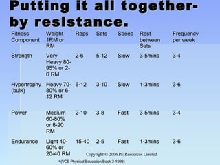 Copyright © 2006 PE Resources LimitedCopyright © 2006 PE Resources Limited
Putting it all together-Putting it all together-
by resistance.by resistance.
FitnessFitness
ComponentComponent
WeightWeight
1RM or1RM or
RMRM
RepsReps SetsSets SpeedSpeed RestRest
betweenbetween
SetsSets
FrequencyFrequency
per weekper week
StrengthStrength VeryVery
Heavy 80-Heavy 80-
95% or 2-95% or 2-
6 RM6 RM
2-62-6 5-125-12 SlowSlow 3-5mins3-5mins 3-43-4
HypertrophyHypertrophy
(bulk)(bulk)
Heavy 70-Heavy 70-
80% or 6-80% or 6-
12 RM12 RM
6-126-12 3-103-10 SlowSlow 1-3mins1-3mins 3-63-6
PowerPower MediumMedium
60-80%60-80%
or 8-20or 8-20
RMRM
2-102-10 3-83-8 FastFast 3-5mins3-5mins 3-43-4
EnduranceEndurance Light 40-Light 40-
60% or60% or
20-40 RM20-40 RM
15-4015-40 2-52-5 FastFast 1-3mins1-3mins 3-63-6
(VCE Physical Education Book 2-1999)(VCE Physical Education Book 2-1999)
 