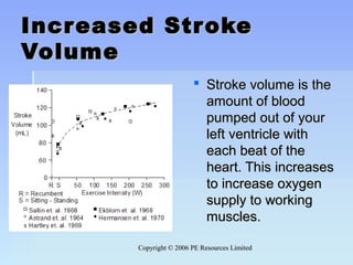 Copyright © 2006 PE Resources LimitedCopyright © 2006 PE Resources Limited
Increased StrokeIncreased Stroke
VolumeVolume
 Stroke volume is theStroke volume is the
amount of bloodamount of blood
pumped out of yourpumped out of your
left ventricle withleft ventricle with
each beat of theeach beat of the
heart. This increasesheart. This increases
to increase oxygento increase oxygen
supply to workingsupply to working
muscles.muscles.
 