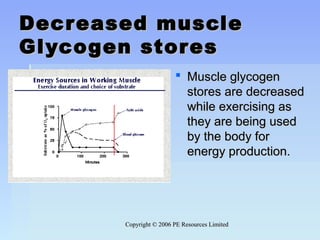 Copyright © 2006 PE Resources LimitedCopyright © 2006 PE Resources Limited
Decreased muscleDecreased muscle
Glycogen storesGlycogen stores
 Muscle glycogenMuscle glycogen
stores are decreasedstores are decreased
while exercising aswhile exercising as
they are being usedthey are being used
by the body forby the body for
energy production.energy production.
 
