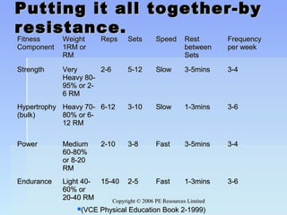 Copyright © 2006 PE Resources LimitedCopyright © 2006 PE Resources Limited
Putting it all together-byPutting it all together-by
resistance.resistance.
FitnessFitness
ComponentComponent
WeightWeight
1RM or1RM or
RMRM
RepsReps SetsSets SpeedSpeed RestRest
betweenbetween
SetsSets
FrequencyFrequency
per weekper week
StrengthStrength VeryVery
Heavy 80-Heavy 80-
95% or 2-95% or 2-
6 RM6 RM
2-62-6 5-125-12 SlowSlow 3-5mins3-5mins 3-43-4
HypertrophyHypertrophy
(bulk)(bulk)
Heavy 70-Heavy 70-
80% or 6-80% or 6-
12 RM12 RM
6-126-12 3-103-10 SlowSlow 1-3mins1-3mins 3-63-6
PowerPower MediumMedium
60-80%60-80%
or 8-20or 8-20
RMRM
2-102-10 3-83-8 FastFast 3-5mins3-5mins 3-43-4
EnduranceEndurance Light 40-Light 40-
60% or60% or
20-40 RM20-40 RM
15-4015-40 2-52-5 FastFast 1-3mins1-3mins 3-63-6
(VCE Physical Education Book 2-1999)(VCE Physical Education Book 2-1999)
 