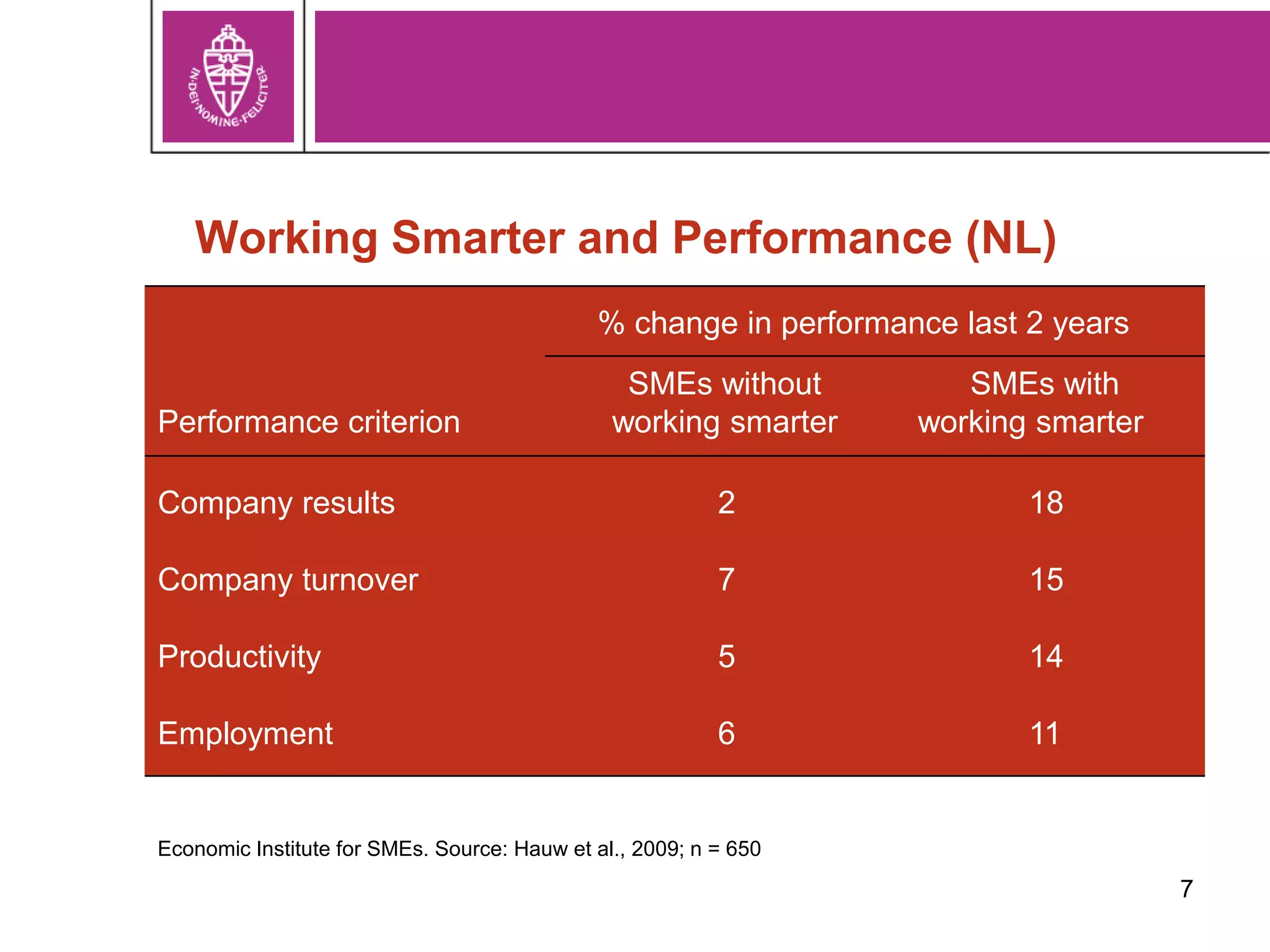 7
Working Smarter and Performance (NL)
Performance criterion
SMEs without
working smarter
SMEs with
working smarter
Company results 2 18
Company turnover 7 15
Productivity 5 14
Employment 6 11
Economic Institute for SMEs. Source: Hauw et al., 2009; n = 650
% change in performance last 2 years
 