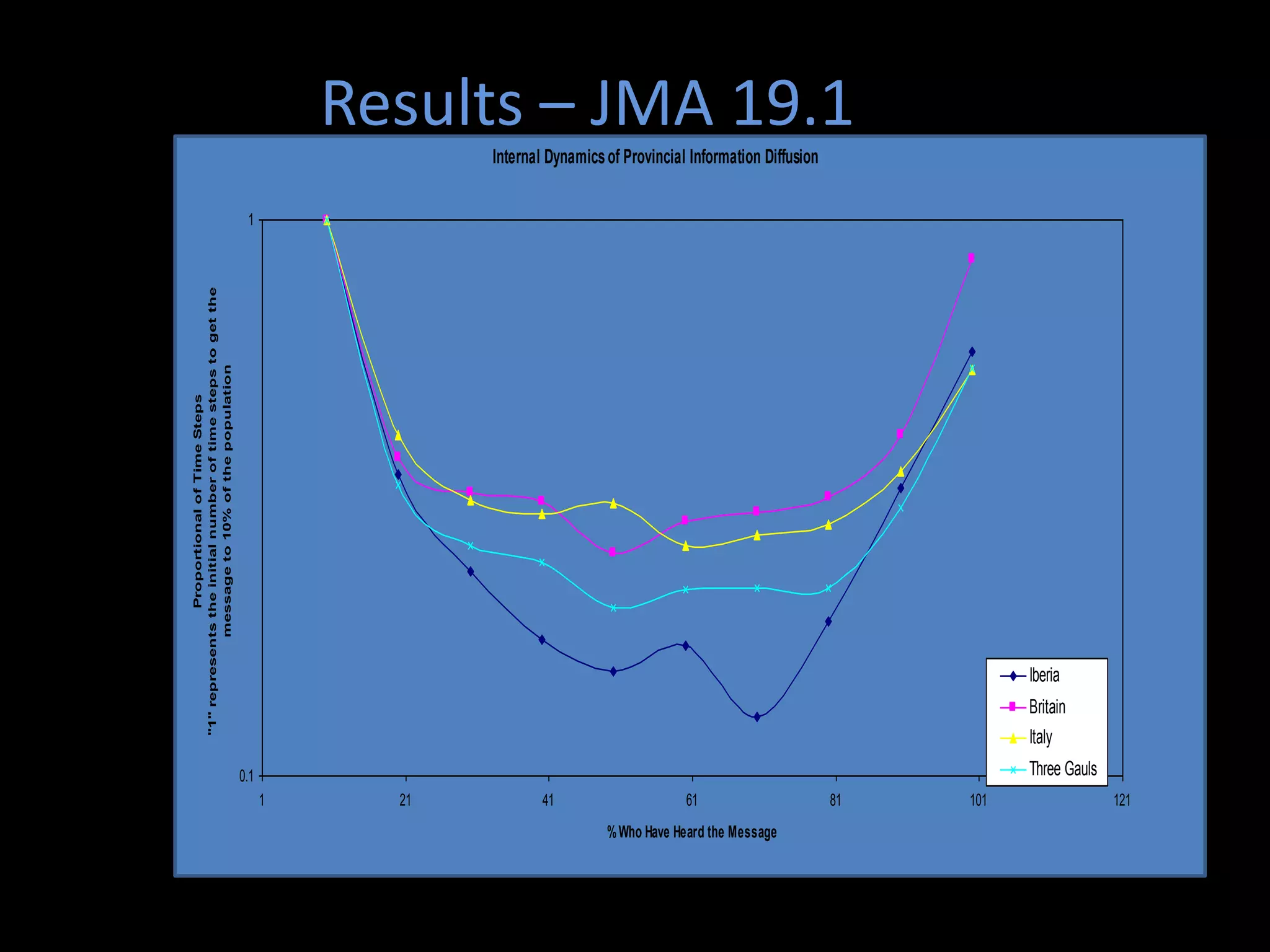 Results – JMA 19.1
Internal Dynamics of Provincial Information Diffusion

Proportional of Time Steps
"1" represents the initial number of time steps to get the
message to 10% of the population

1

Iberia
Britain
Italy
Three Gauls

0.1
1

21

41

61
% Who Have Heard the Message

81

101

121

 