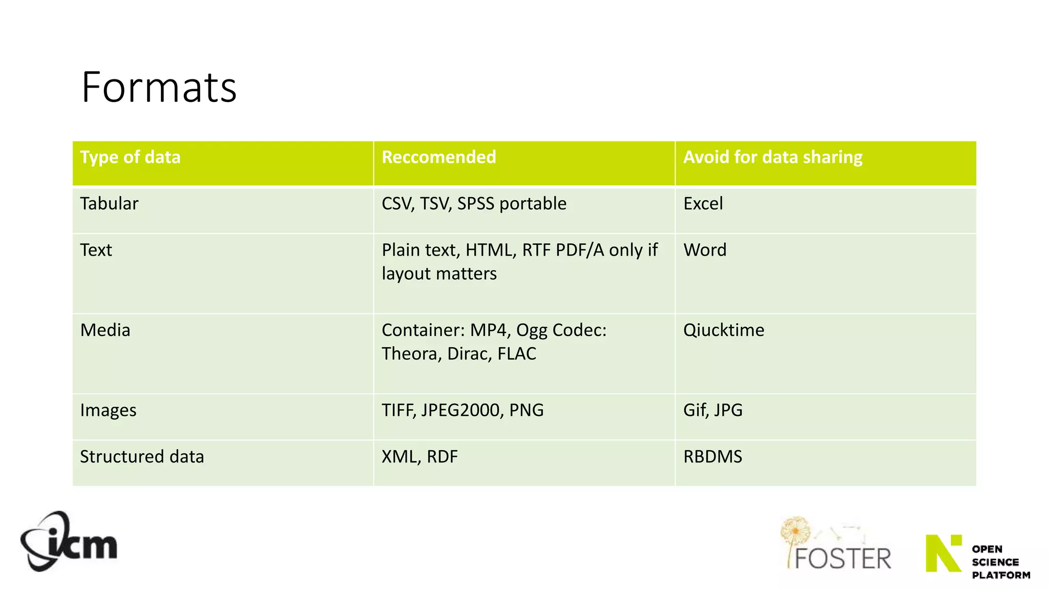 Formats
Type of data Reccomended Avoid for data sharing
Tabular CSV, TSV, SPSS portable Excel
Text Plain text, HTML, RTF PDF/A only if
layout matters
Word
Media Container: MP4, Ogg Codec:
Theora, Dirac, FLAC
Qiucktime
Images TIFF, JPEG2000, PNG Gif, JPG
Structured data XML, RDF RBDMS
 