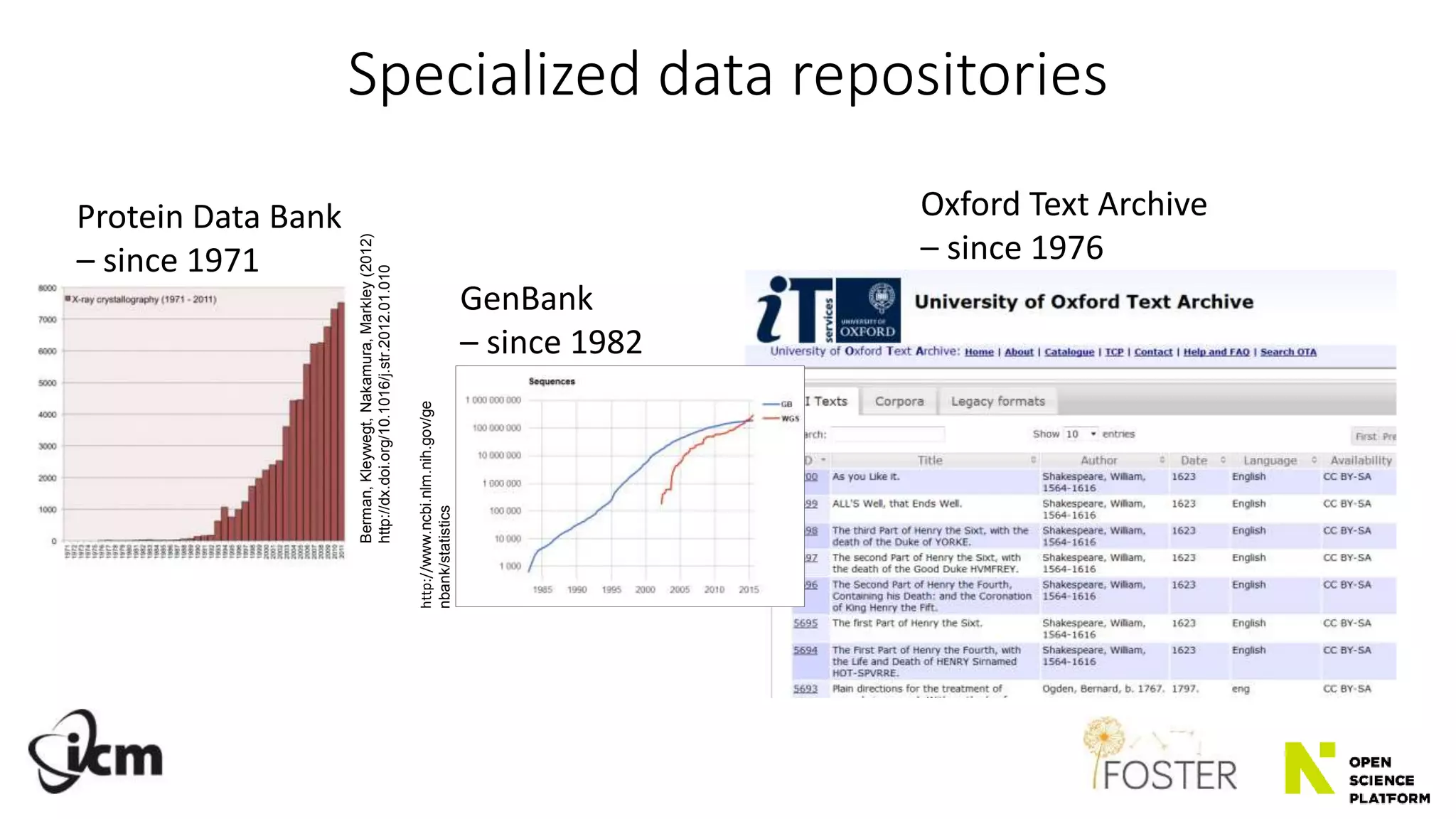 Specialized data repositories
Berman,Kleywegt,Nakamura,Markley(2012)
http://dx.doi.org/10.1016/j.str.2012.01.010
Protein Data Bank
– since 1971
Oxford Text Archive
– since 1976
GenBank
– since 1982
http://www.ncbi.nlm.nih.gov/ge
nbank/statistics
 