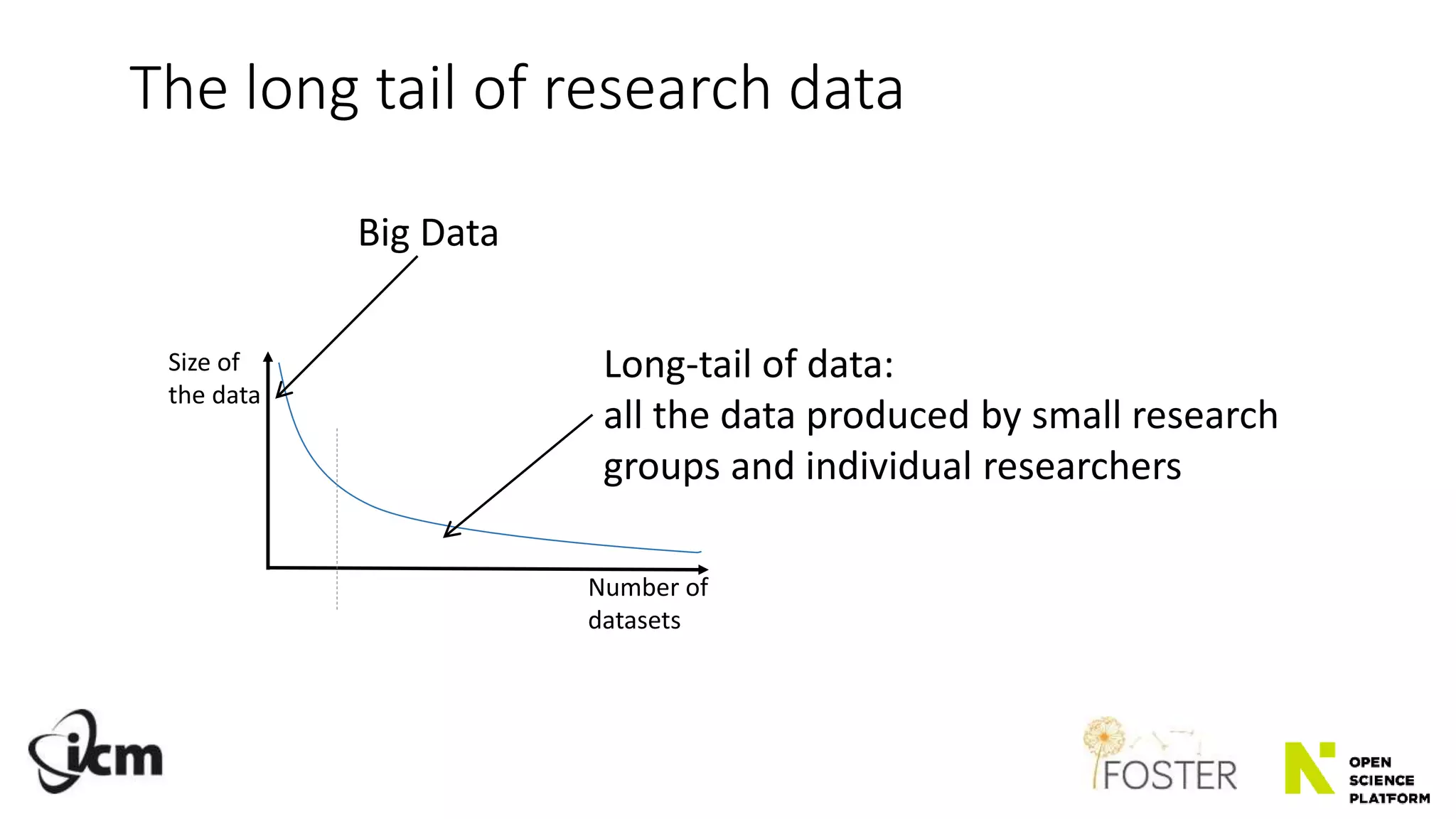 The long tail of research data
Size of
the data
Number of
datasets
Long-tail of data:
all the data produced by small research
groups and individual researchers
Big Data
 