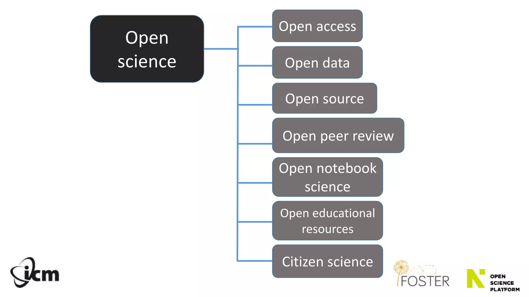 Open
science
Open access
Open data
Open source
Open educational
resources
Open peer review
Open notebook
science
Citizen science
 