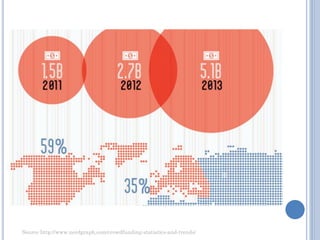 Source http://www.nerdgraph.com/crowdfunding-statistics-and-trends/  